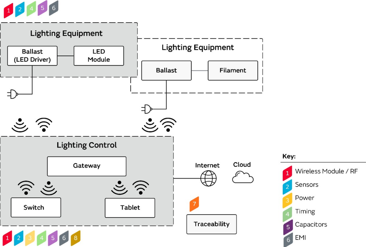 Block Diagram - Murata Smart Lighting